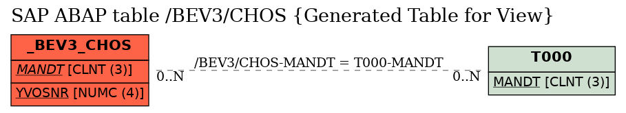 E-R Diagram for table /BEV3/CHOS (Generated Table for View)