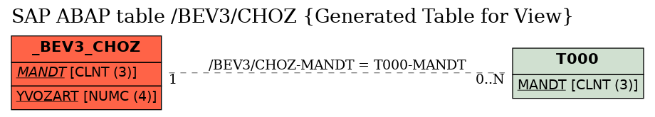 E-R Diagram for table /BEV3/CHOZ (Generated Table for View)