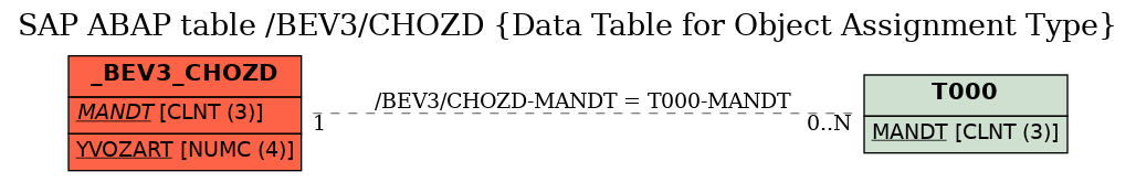 E-R Diagram for table /BEV3/CHOZD (Data Table for Object Assignment Type)