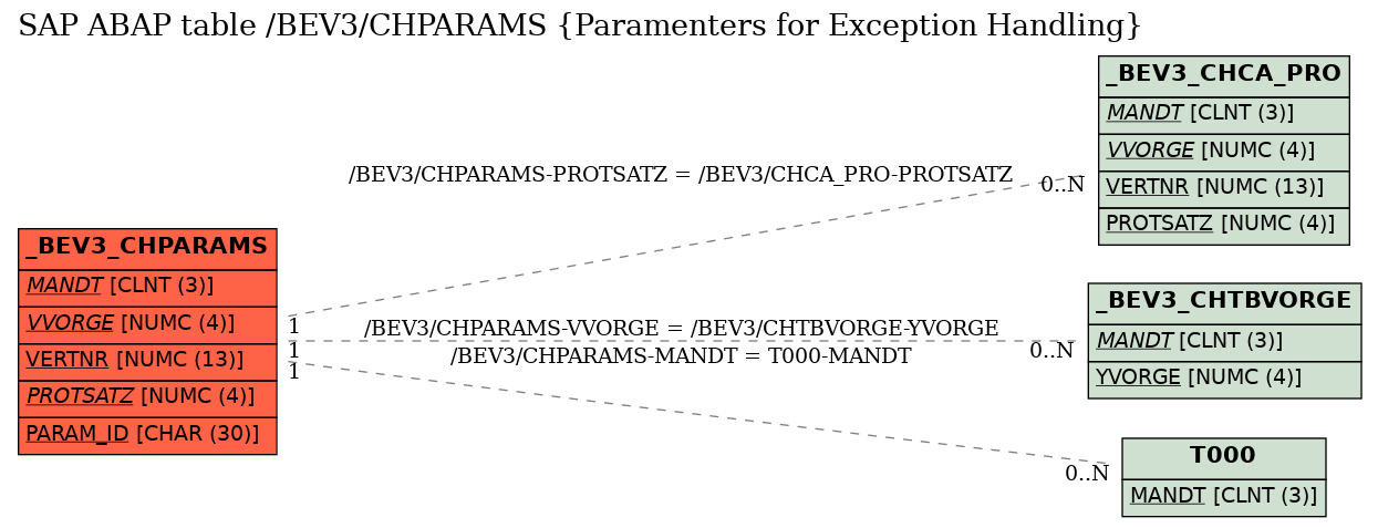 E-R Diagram for table /BEV3/CHPARAMS (Paramenters for Exception Handling)