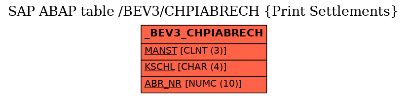 E-R Diagram for table /BEV3/CHPIABRECH (Print Settlements)
