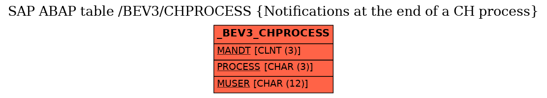 E-R Diagram for table /BEV3/CHPROCESS (Notifications at the end of a CH process)