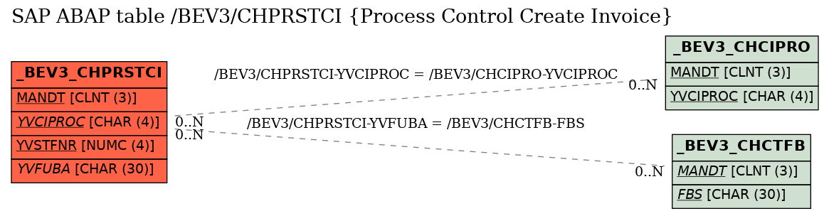 E-R Diagram for table /BEV3/CHPRSTCI (Process Control Create Invoice)