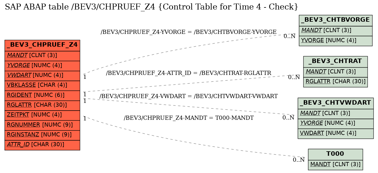 E-R Diagram for table /BEV3/CHPRUEF_Z4 (Control Table for Time 4 - Check)