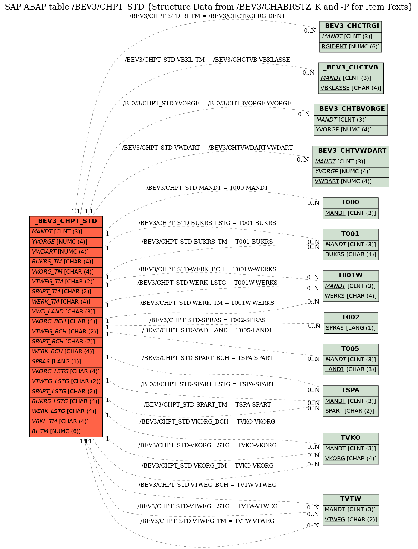 E-R Diagram for table /BEV3/CHPT_STD (Structure Data from /BEV3/CHABRSTZ_K and -P for Item Texts)