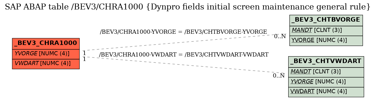 E-R Diagram for table /BEV3/CHRA1000 (Dynpro fields initial screen maintenance general rule)