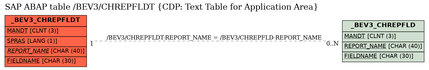 E-R Diagram for table /BEV3/CHREPFLDT (CDP: Text Table for Application Area)