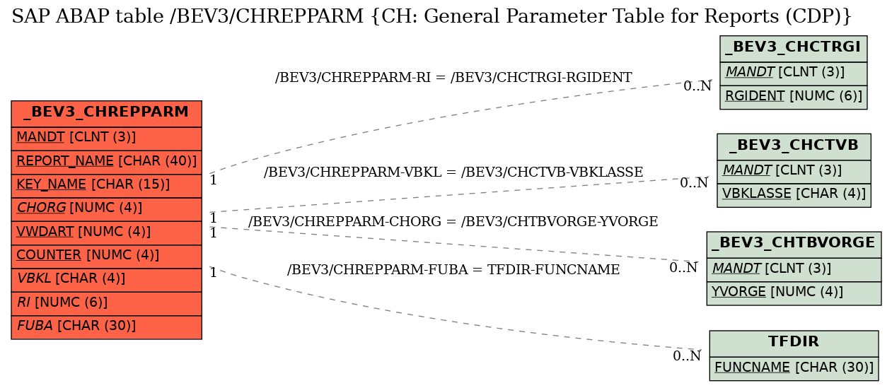 E-R Diagram for table /BEV3/CHREPPARM (CH: General Parameter Table for Reports (CDP))