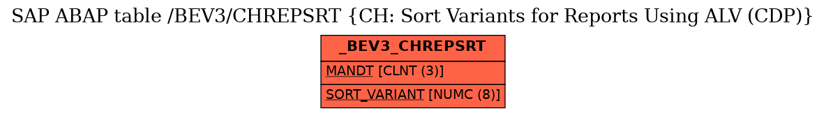 E-R Diagram for table /BEV3/CHREPSRT (CH: Sort Variants for Reports Using ALV (CDP))