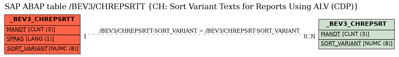 E-R Diagram for table /BEV3/CHREPSRTT (CH: Sort Variant Texts for Reports Using ALV (CDP))