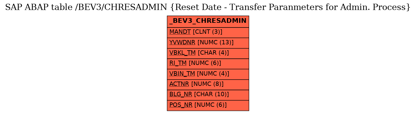 E-R Diagram for table /BEV3/CHRESADMIN (Reset Date - Transfer Paranmeters for Admin. Process)