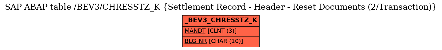 E-R Diagram for table /BEV3/CHRESSTZ_K (Settlement Record - Header - Reset Documents (2/Transaction))