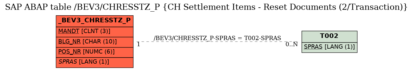 E-R Diagram for table /BEV3/CHRESSTZ_P (CH Settlement Items - Reset Documents (2/Transaction))