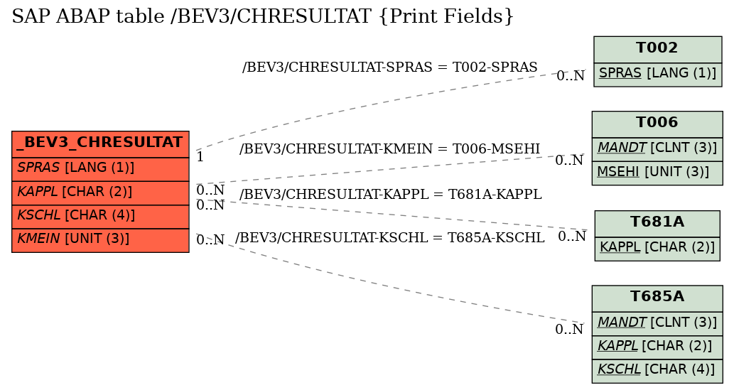 E-R Diagram for table /BEV3/CHRESULTAT (Print Fields)