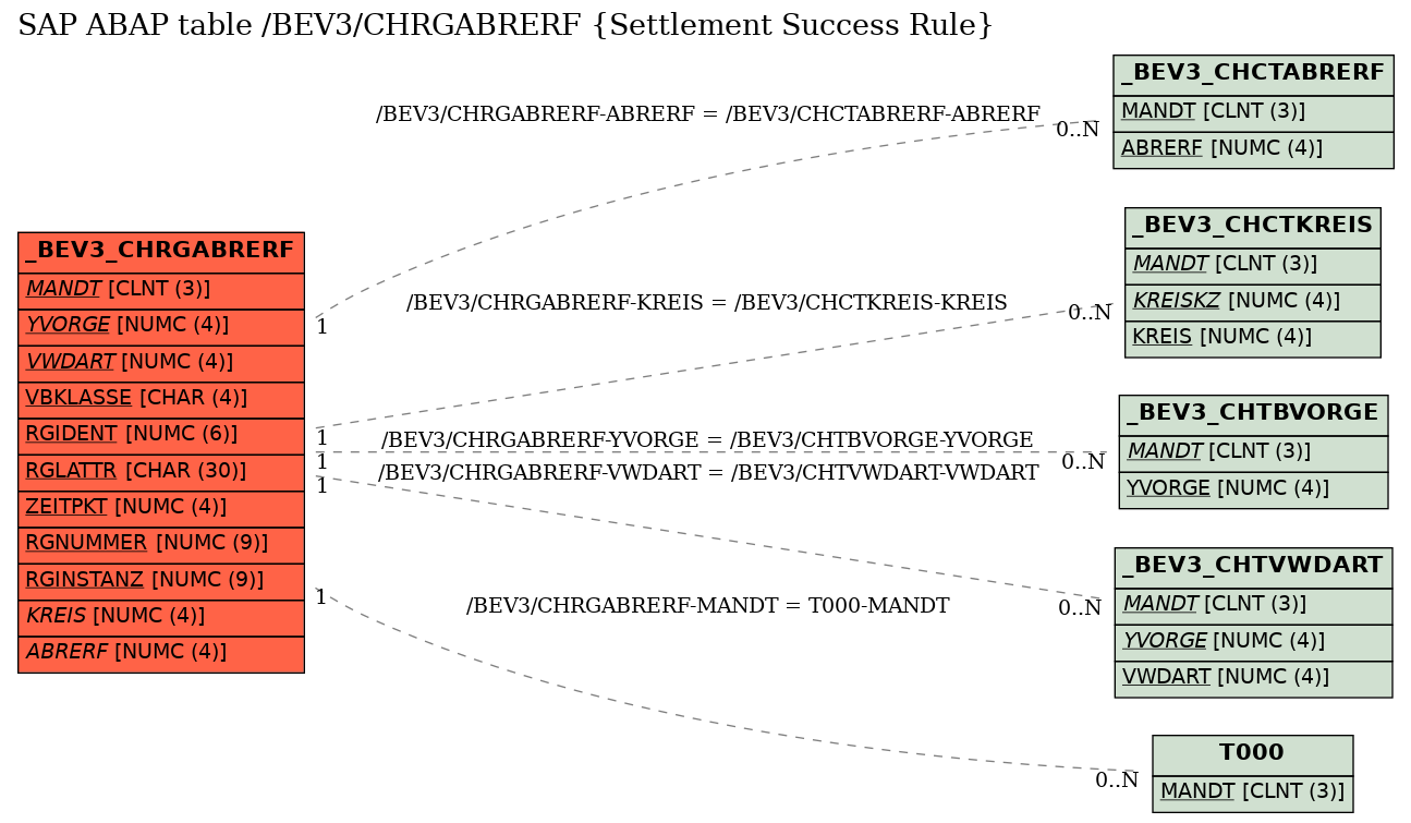 E-R Diagram for table /BEV3/CHRGABRERF (Settlement Success Rule)