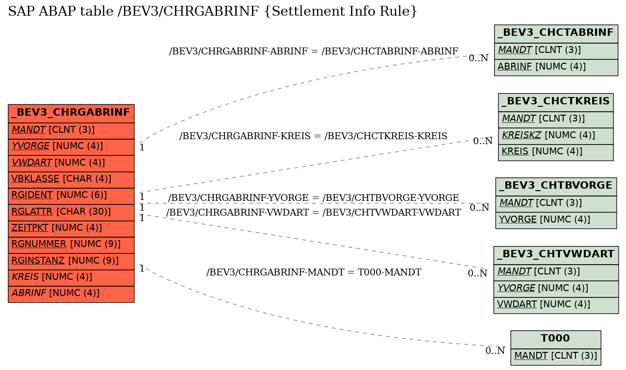 E-R Diagram for table /BEV3/CHRGABRINF (Settlement Info Rule)