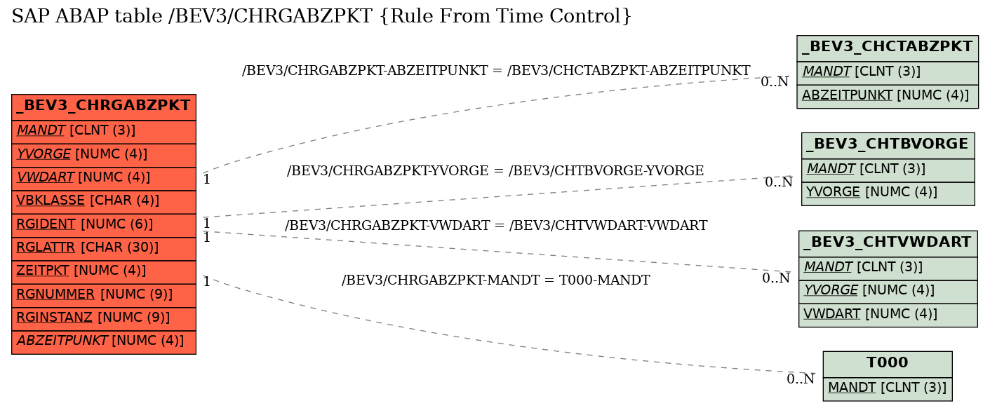 E-R Diagram for table /BEV3/CHRGABZPKT (Rule From Time Control)