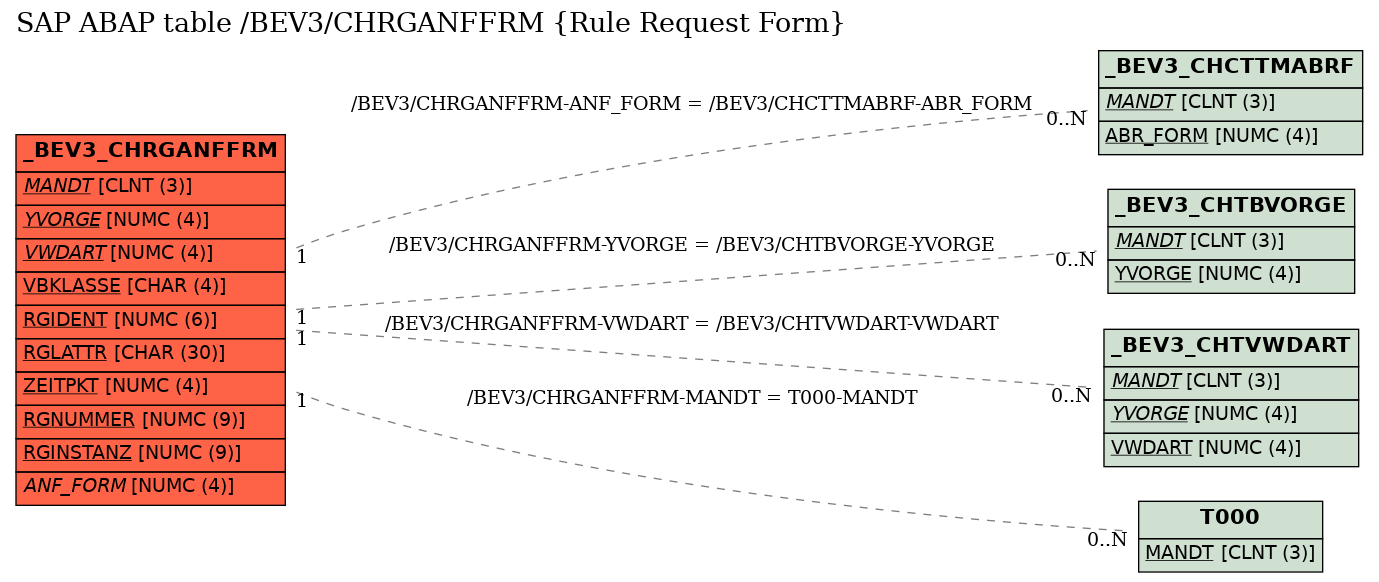 E-R Diagram for table /BEV3/CHRGANFFRM (Rule Request Form)