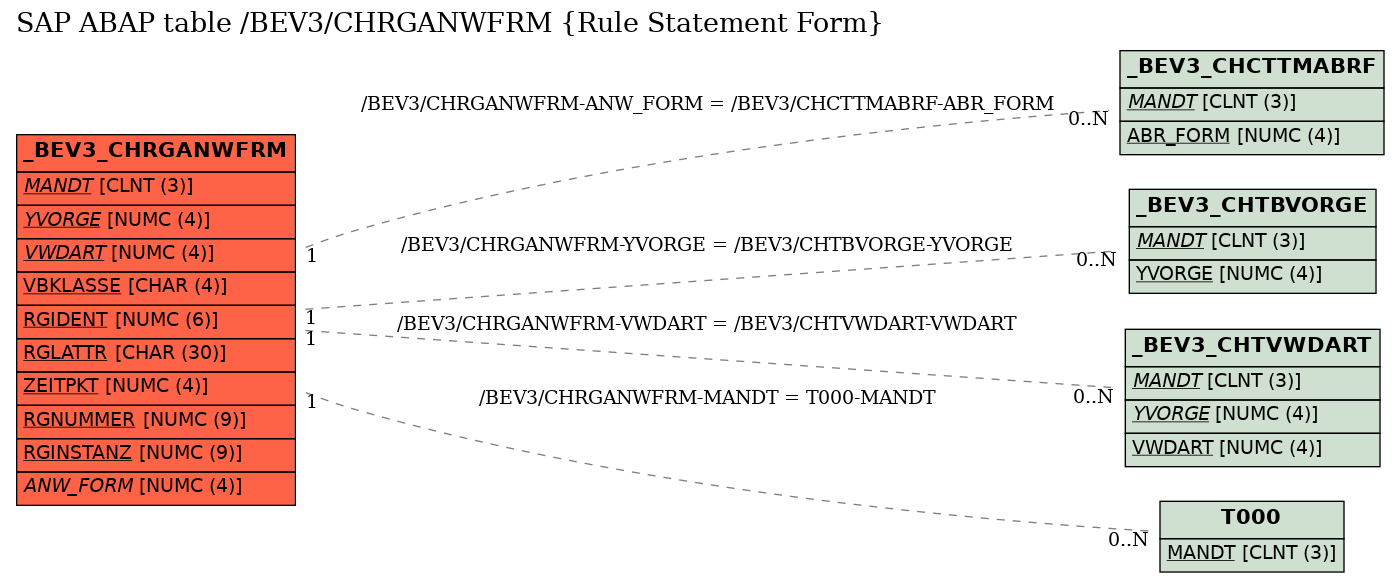 E-R Diagram for table /BEV3/CHRGANWFRM (Rule Statement Form)