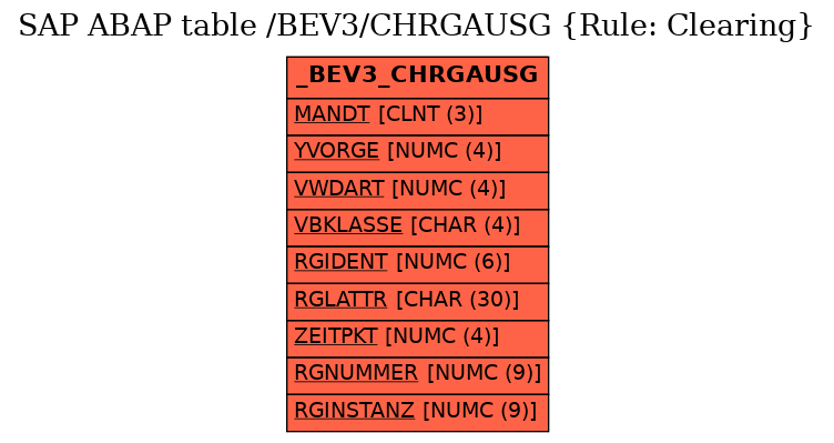 E-R Diagram for table /BEV3/CHRGAUSG (Rule: Clearing)