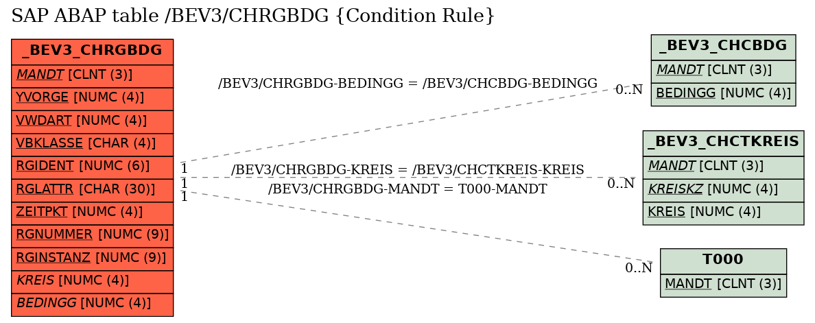 E-R Diagram for table /BEV3/CHRGBDG (Condition Rule)