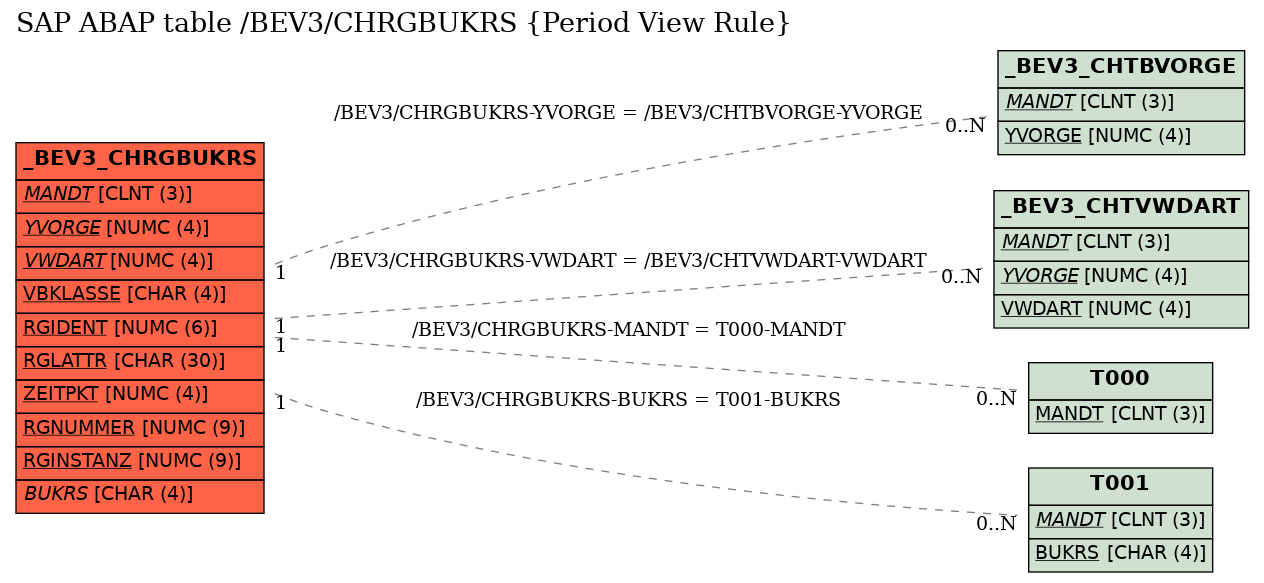 E-R Diagram for table /BEV3/CHRGBUKRS (Period View Rule)