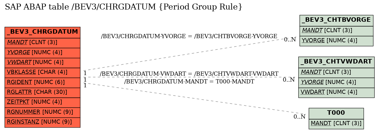 E-R Diagram for table /BEV3/CHRGDATUM (Period Group Rule)