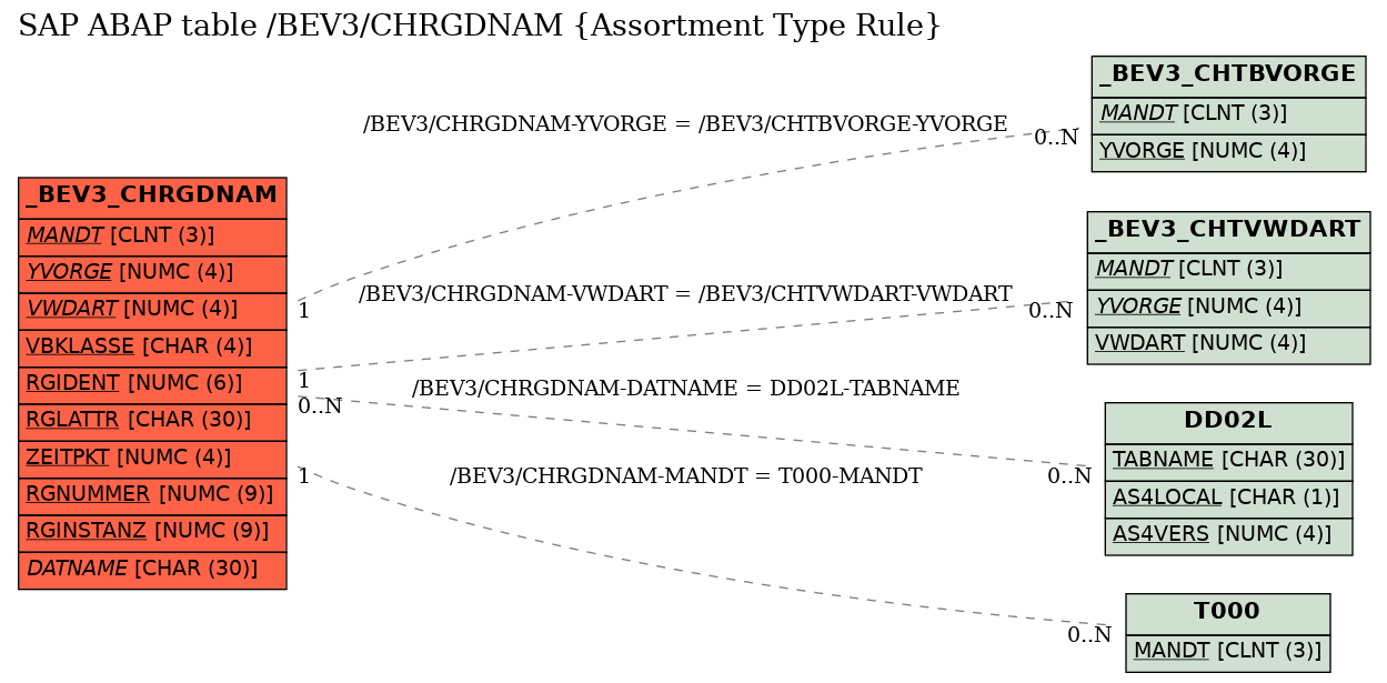 E-R Diagram for table /BEV3/CHRGDNAM (Assortment Type Rule)