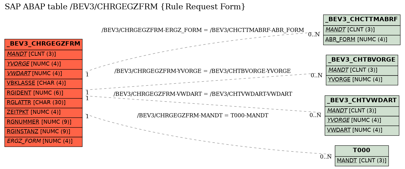 E-R Diagram for table /BEV3/CHRGEGZFRM (Rule Request Form)