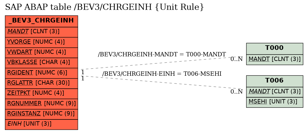 E-R Diagram for table /BEV3/CHRGEINH (Unit Rule)