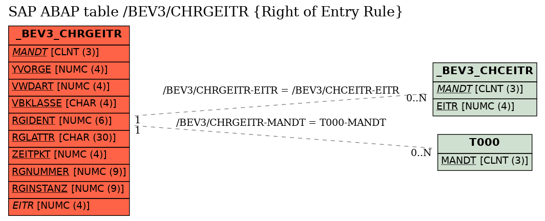 E-R Diagram for table /BEV3/CHRGEITR (Right of Entry Rule)