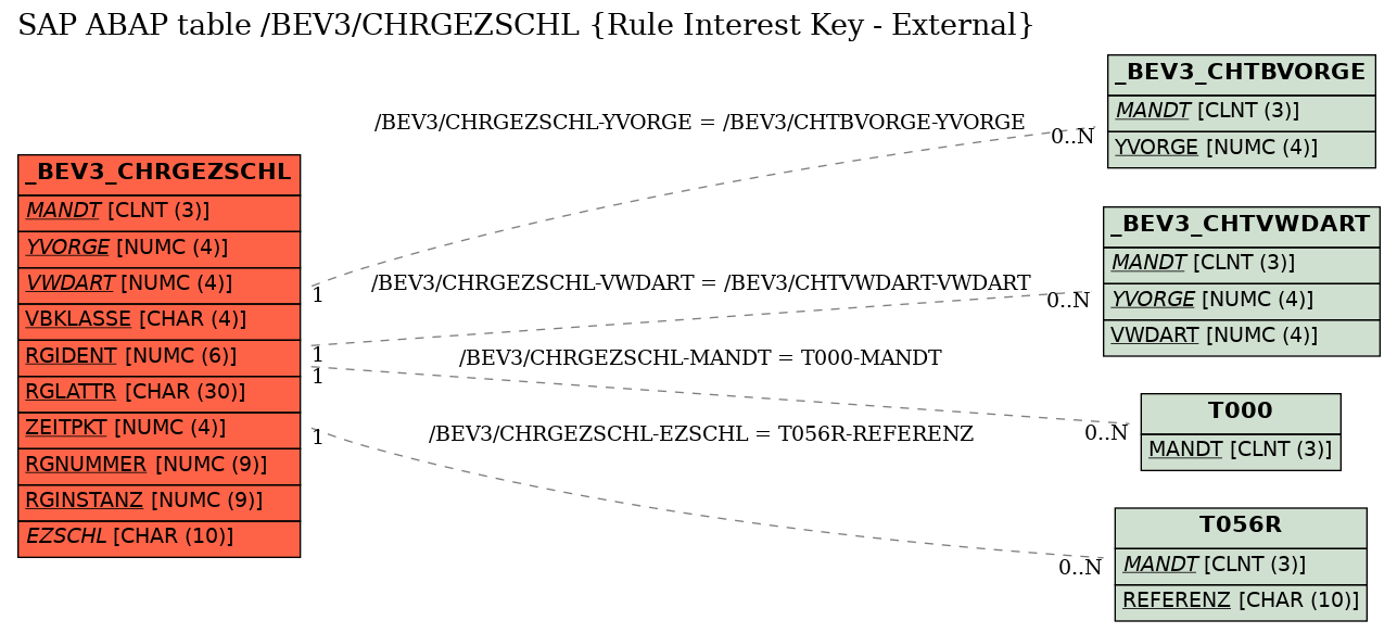 E-R Diagram for table /BEV3/CHRGEZSCHL (Rule Interest Key - External)