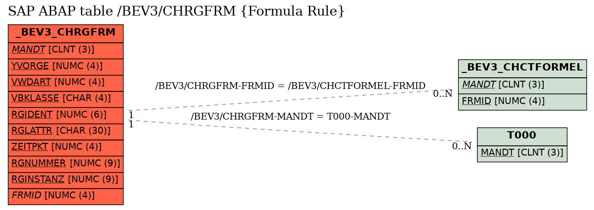 E-R Diagram for table /BEV3/CHRGFRM (Formula Rule)