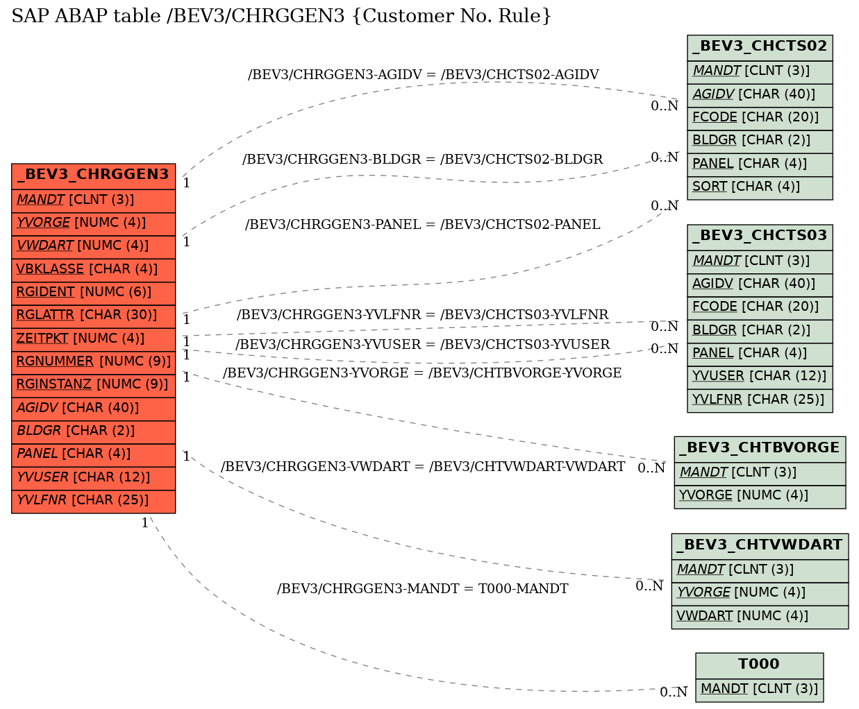 E-R Diagram for table /BEV3/CHRGGEN3 (Customer No. Rule)