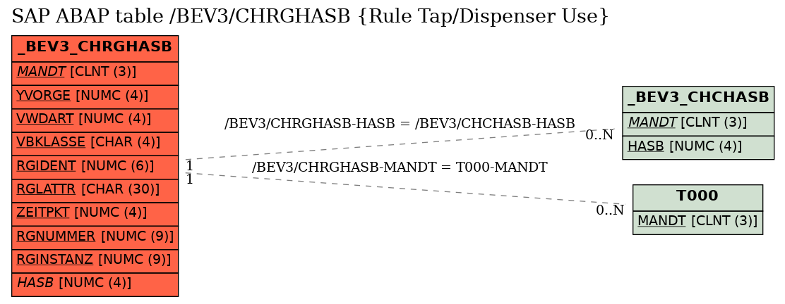 E-R Diagram for table /BEV3/CHRGHASB (Rule Tap/Dispenser Use)