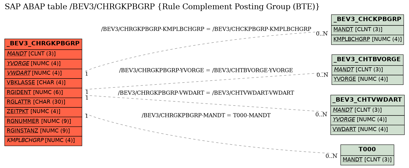 E-R Diagram for table /BEV3/CHRGKPBGRP (Rule Complement Posting Group (BTE))