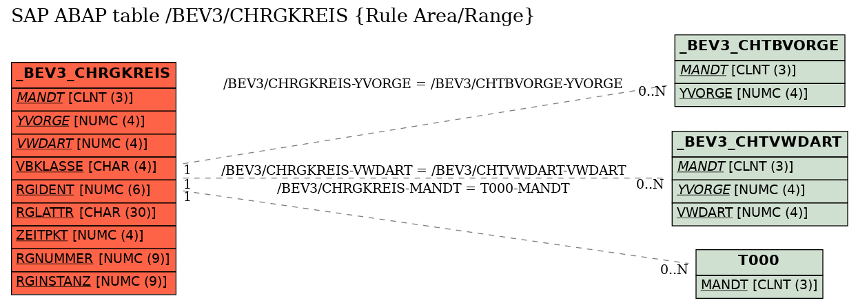 E-R Diagram for table /BEV3/CHRGKREIS (Rule Area/Range)