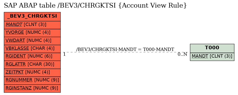 E-R Diagram for table /BEV3/CHRGKTSI (Account View Rule)