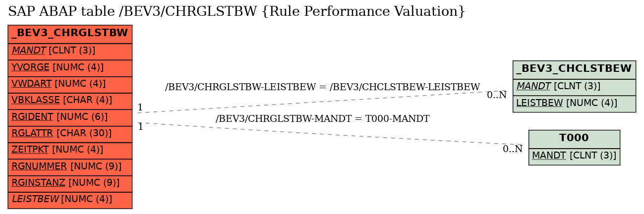 E-R Diagram for table /BEV3/CHRGLSTBW (Rule Performance Valuation)