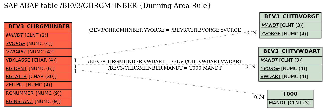 E-R Diagram for table /BEV3/CHRGMHNBER (Dunning Area Rule)