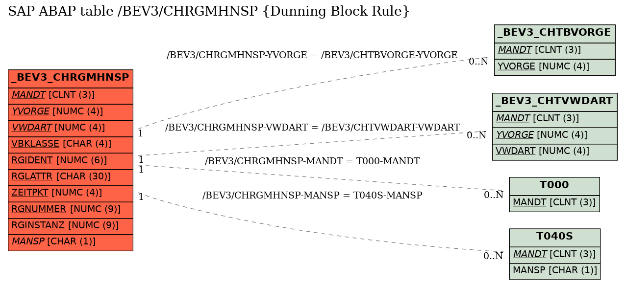 E-R Diagram for table /BEV3/CHRGMHNSP (Dunning Block Rule)