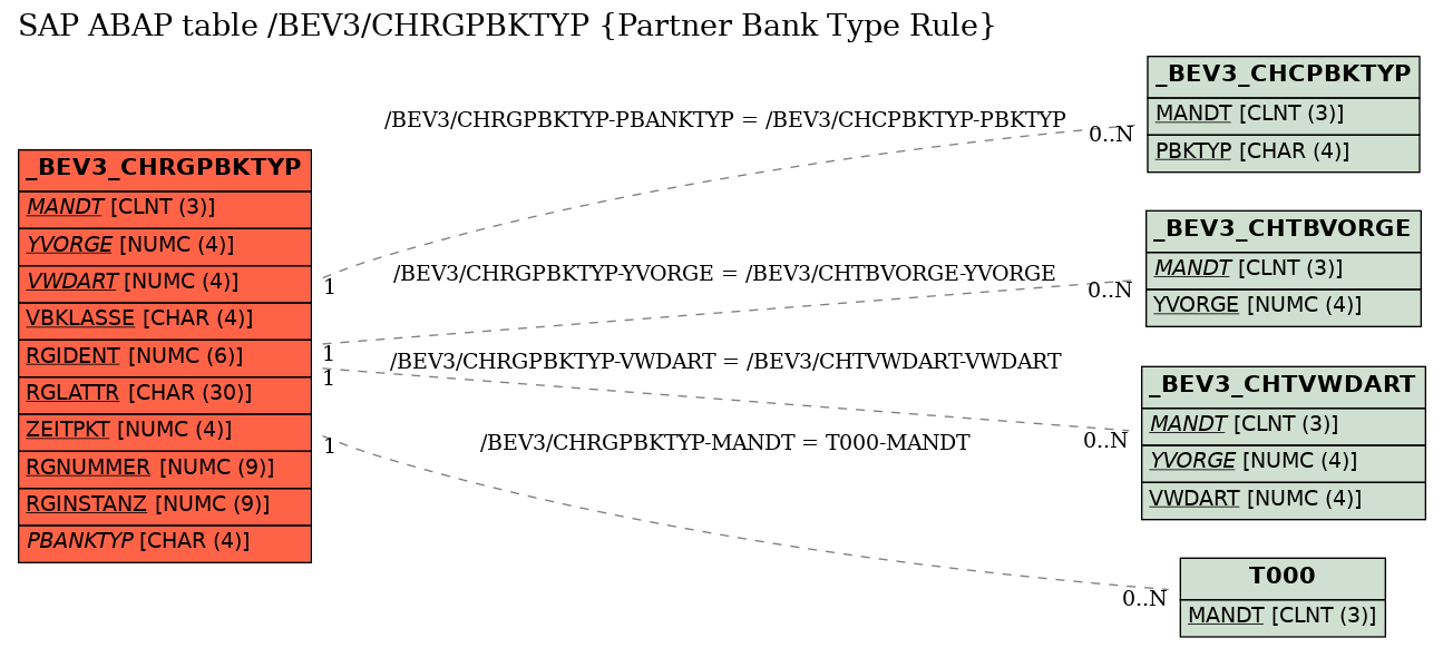 E-R Diagram for table /BEV3/CHRGPBKTYP (Partner Bank Type Rule)