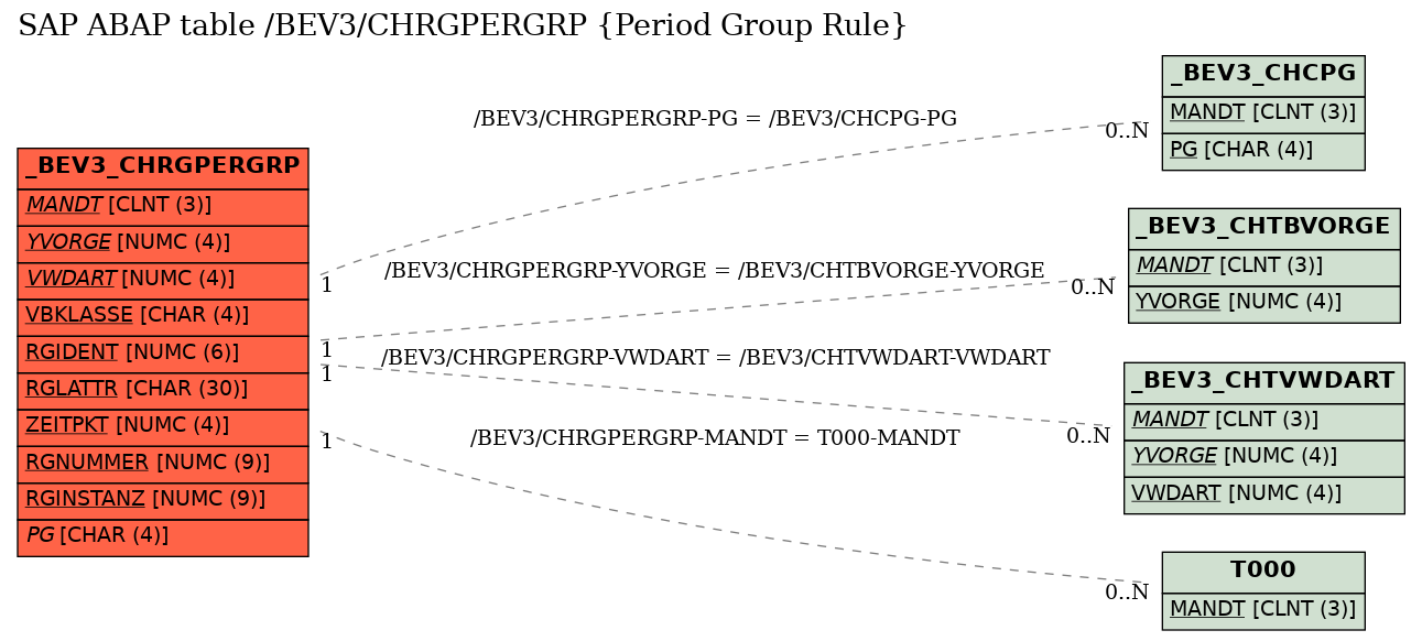 E-R Diagram for table /BEV3/CHRGPERGRP (Period Group Rule)