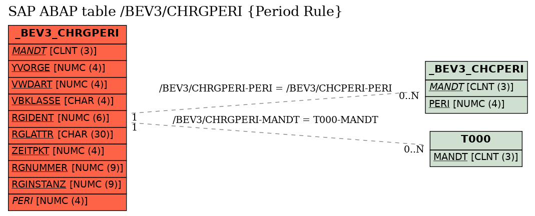 E-R Diagram for table /BEV3/CHRGPERI (Period Rule)