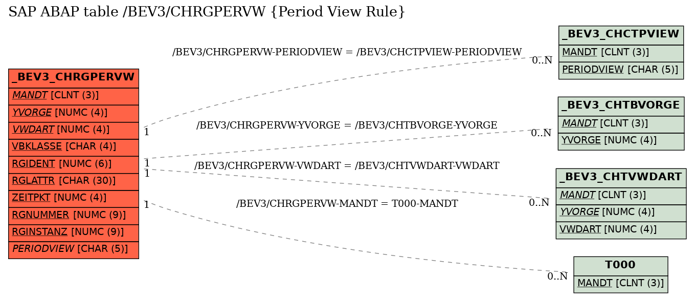 E-R Diagram for table /BEV3/CHRGPERVW (Period View Rule)