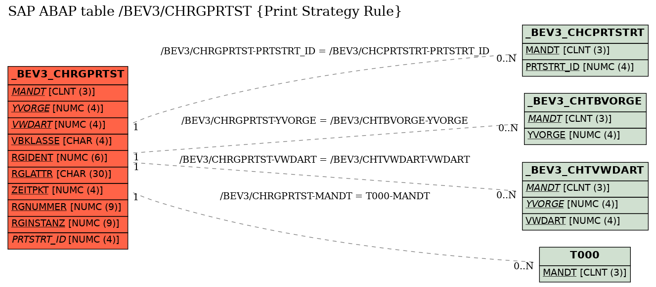 E-R Diagram for table /BEV3/CHRGPRTST (Print Strategy Rule)