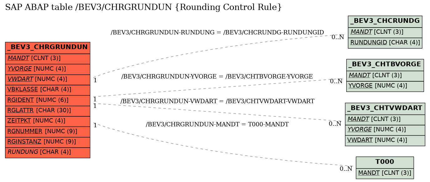 E-R Diagram for table /BEV3/CHRGRUNDUN (Rounding Control Rule)