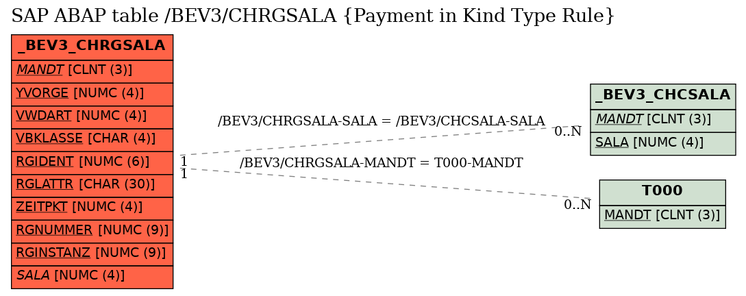 E-R Diagram for table /BEV3/CHRGSALA (Payment in Kind Type Rule)