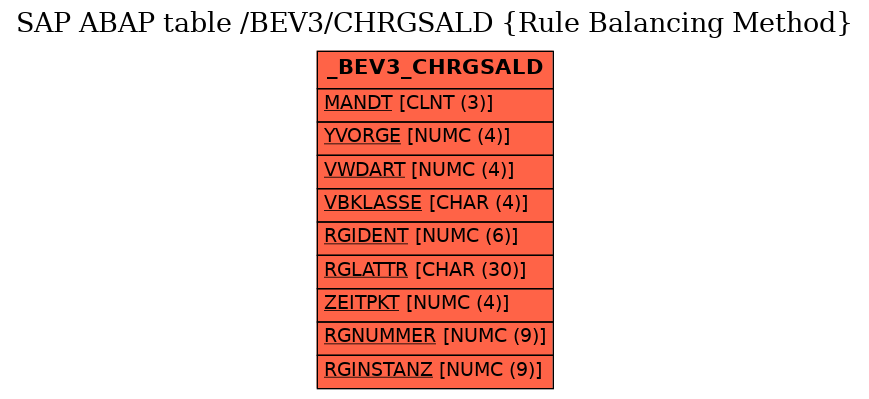 E-R Diagram for table /BEV3/CHRGSALD (Rule Balancing Method)