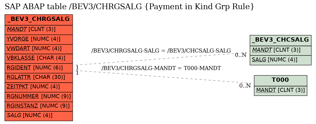 E-R Diagram for table /BEV3/CHRGSALG (Payment in Kind Grp Rule)